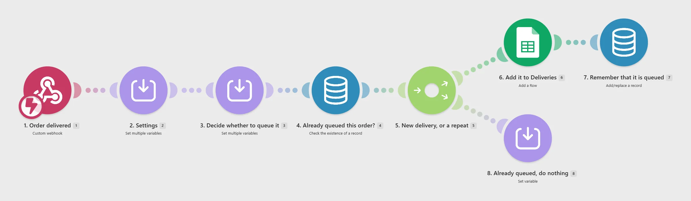The Delivery Import scenario as it appears in the Make.com editor after import: its modules in a row with their names underneath, the router branches where it has them, and no connections attached yet.